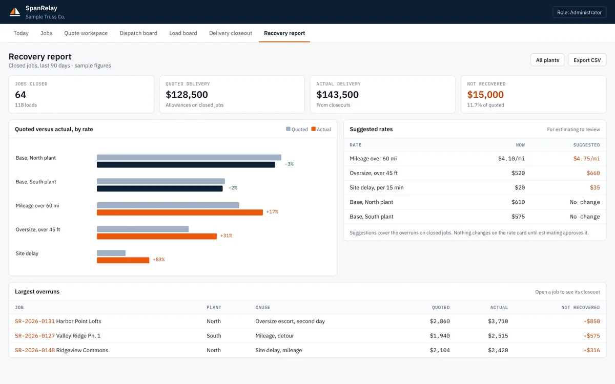 SpanRelay recovery report comparing quoted and actual delivery cost by rate, with suggested rates and the largest overruns